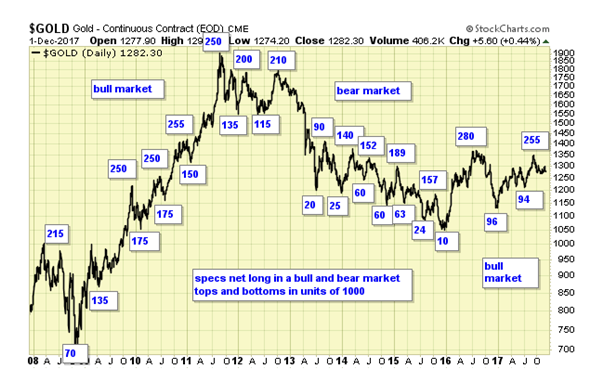 Gold Daily Chart