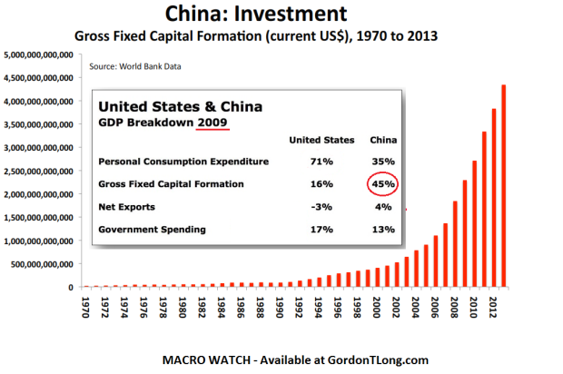 China Investment