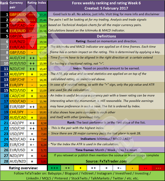 Forex Weekly Ranking And Rating Week 6