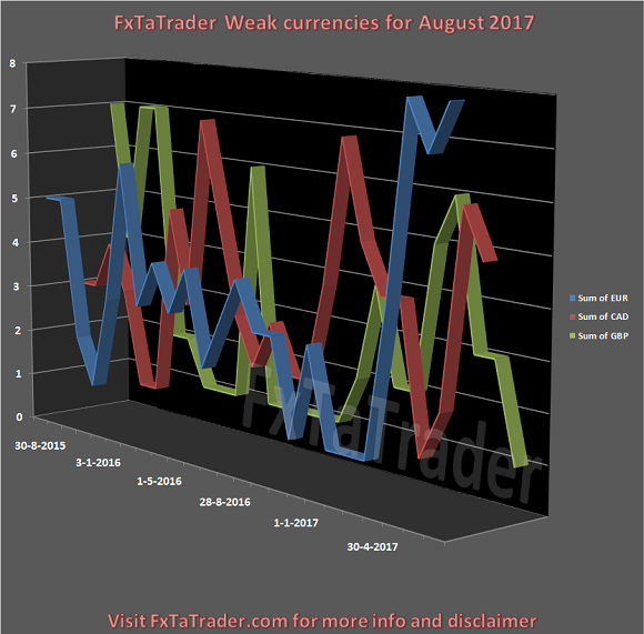 Weak Currencies For August 2017