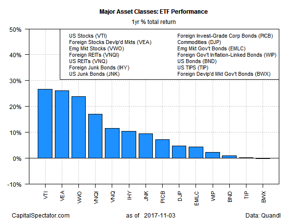 Major Asset Classes ETF Performance