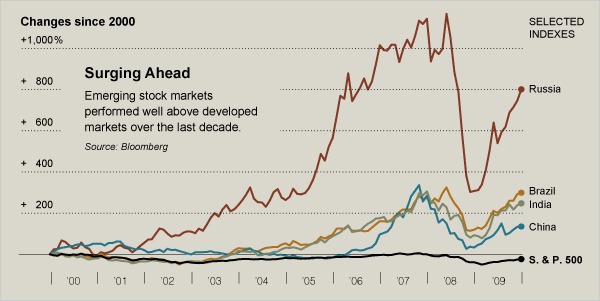 Emerging Stocks