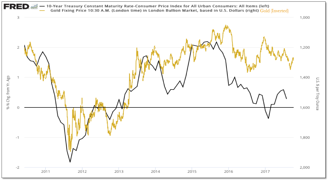 10-Year Treasury Constant Maturity Rate Consumer Price Index