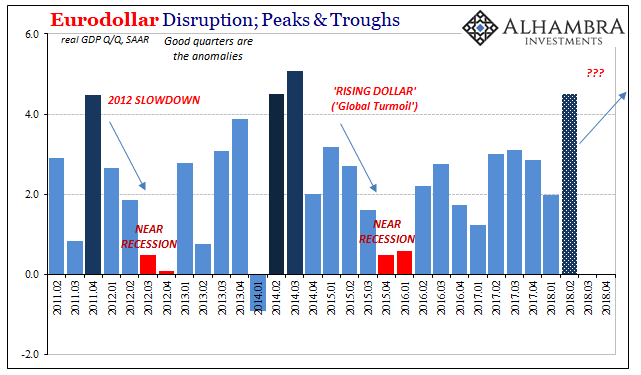Eurodollar Disruption Peaks & Troughs