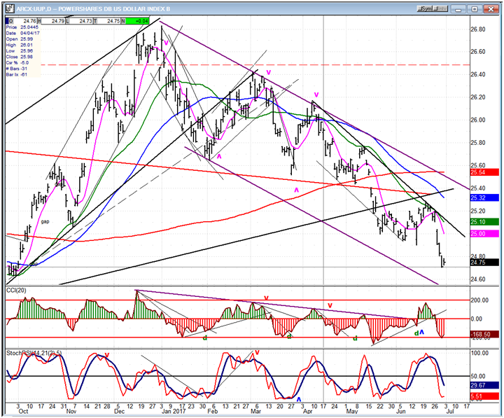 UUP Chart