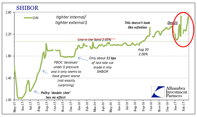 Reflation Limits SHIBOR Chart