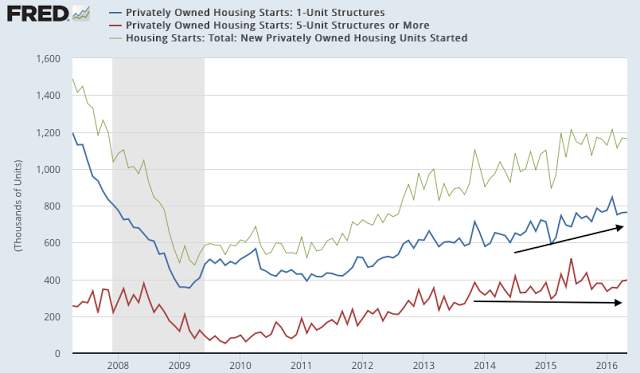 Housing Starts 2007-2016