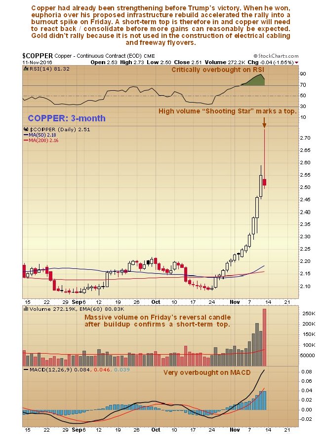 Copper - 3-Month Daily Chart