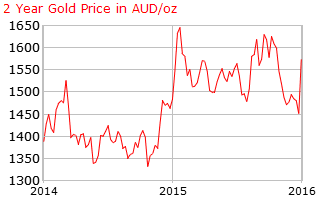 2-Year Gold Price Expressed In AUD