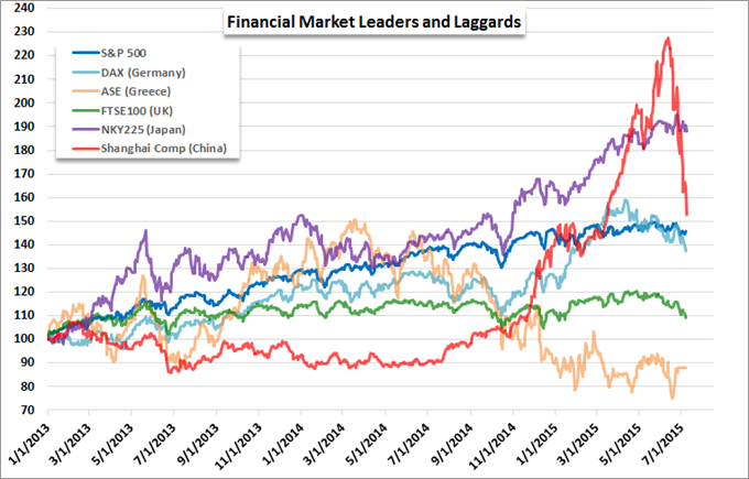 Financial Market Leaders and Laggards