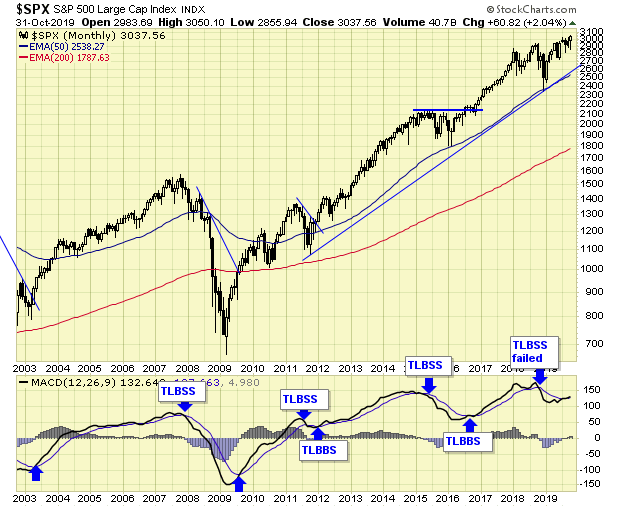 SPX Monthly Chart