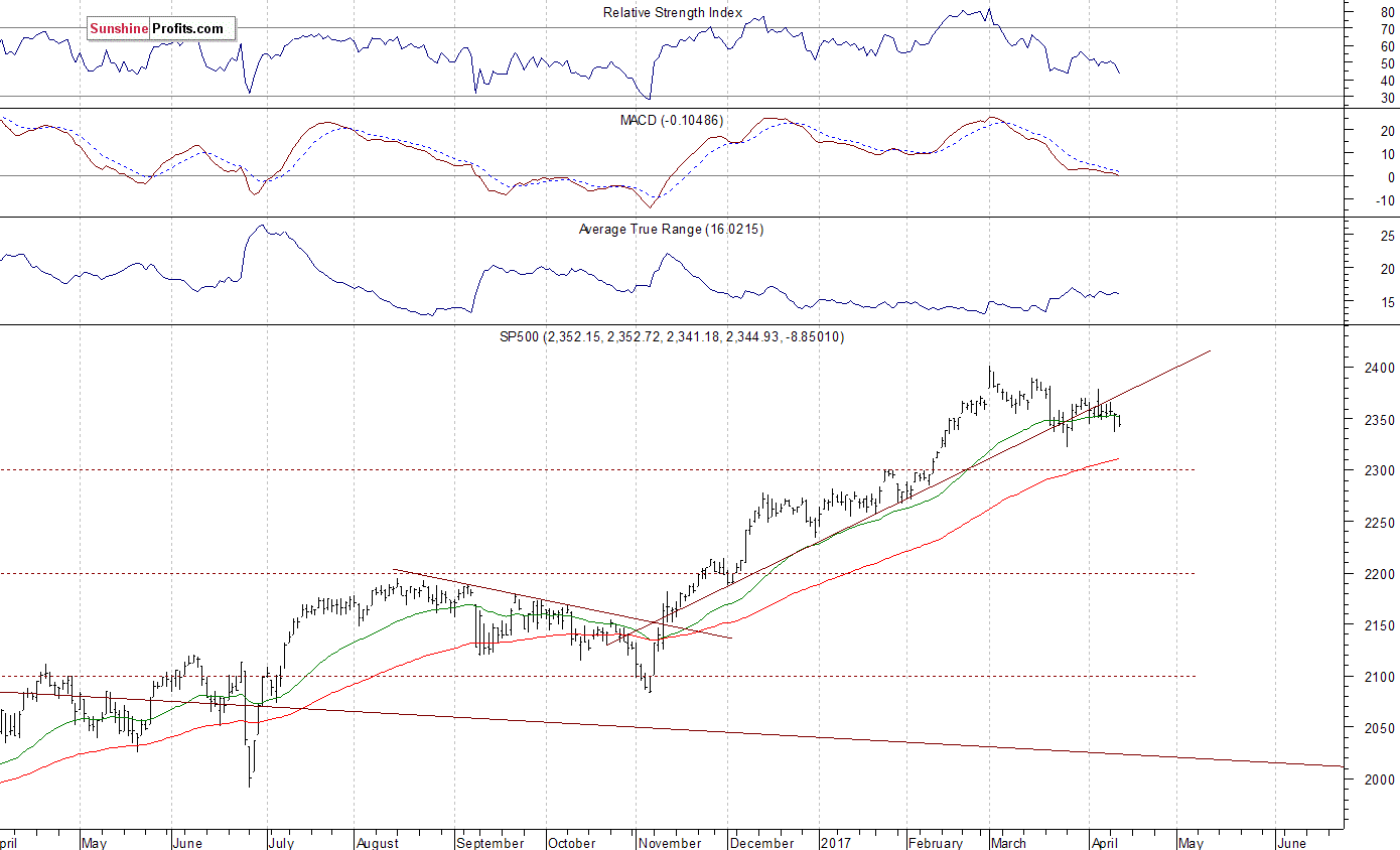 S&P 500 Daily Chart