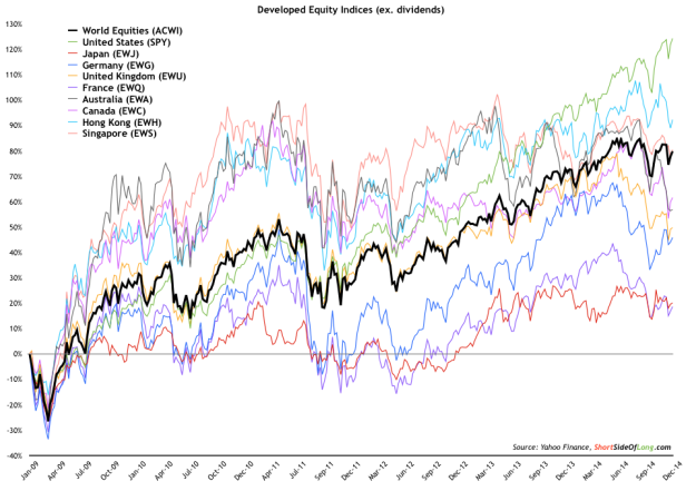 Developed Market Equities Performance