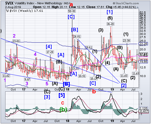 VIX Index