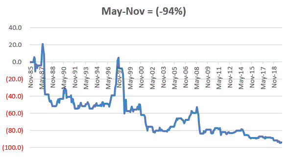 FSESX Cumulative % return, May through October; 1986-2019