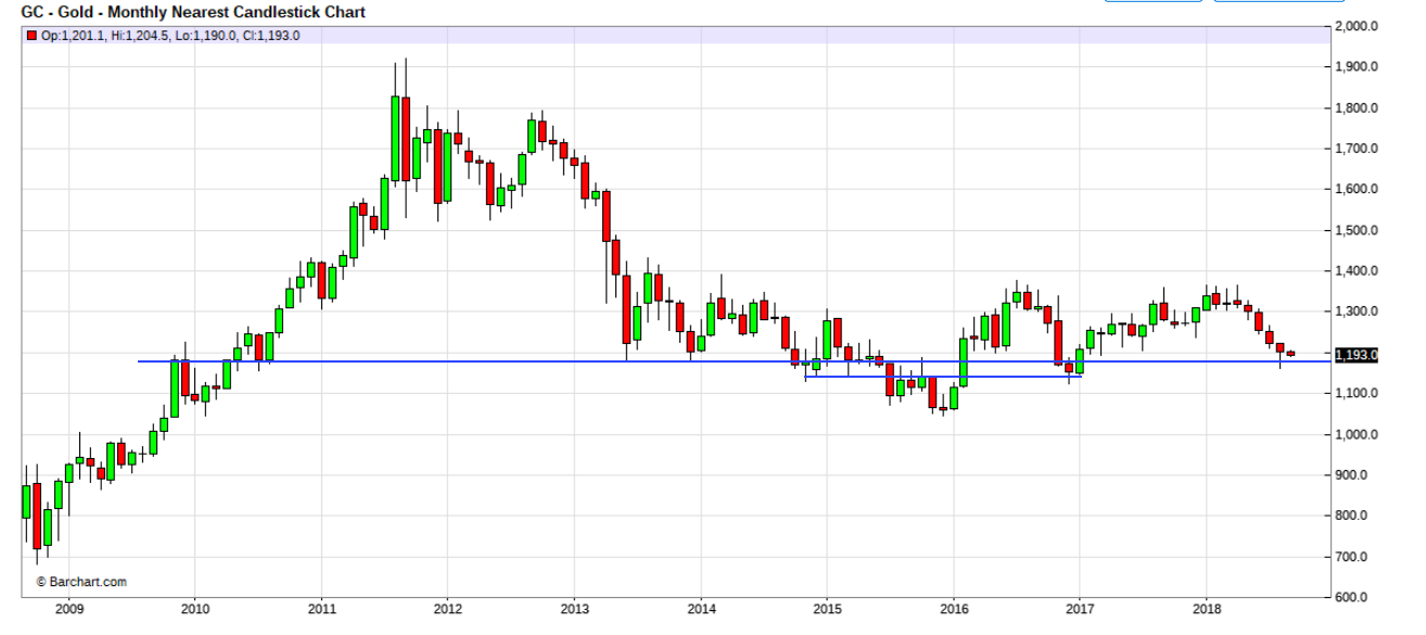 Gold Monthly Chart