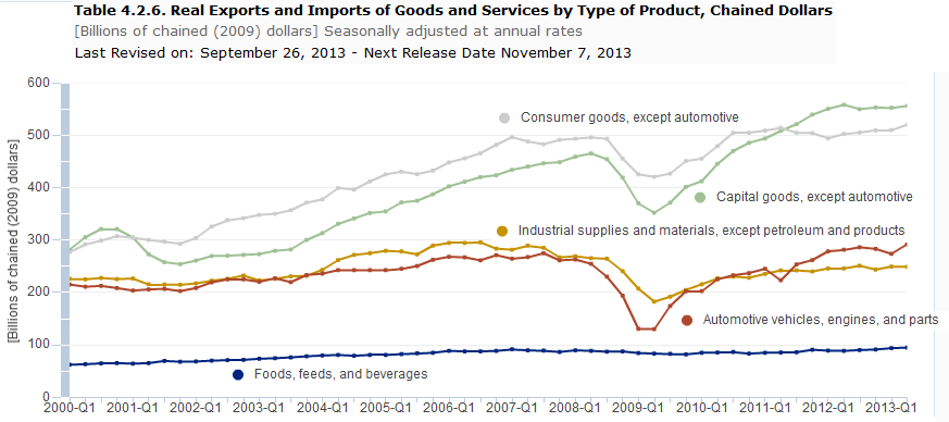Real Exports/Imports by Type of Product Seasonally Adjusted