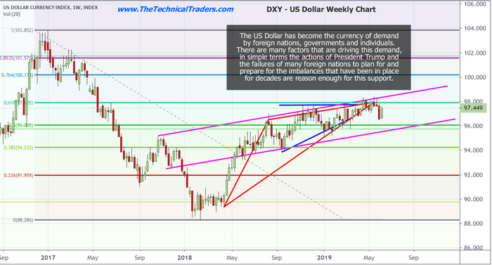 US Dollar Weekly Chart