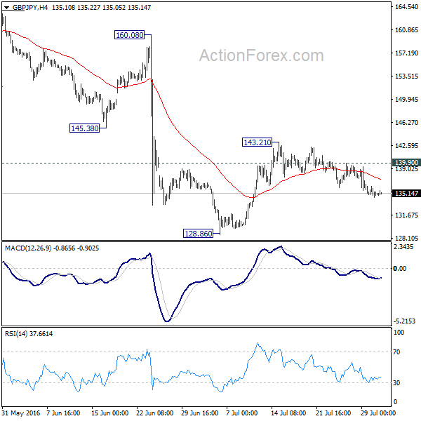 GBP/JPY 4 Hours Chart