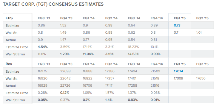 TGT Consensus Estimates