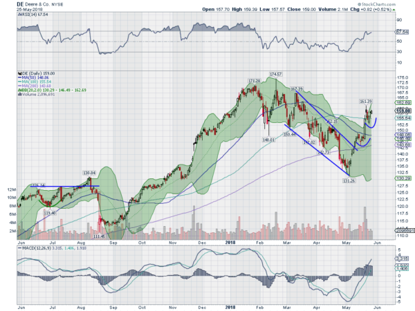 DE Daily Chart