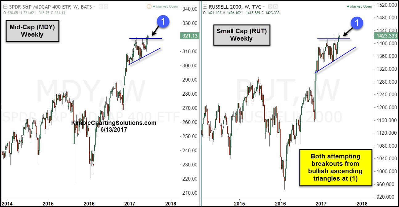 SPDR S&P MidCap 400 (left), SmallCap 2000