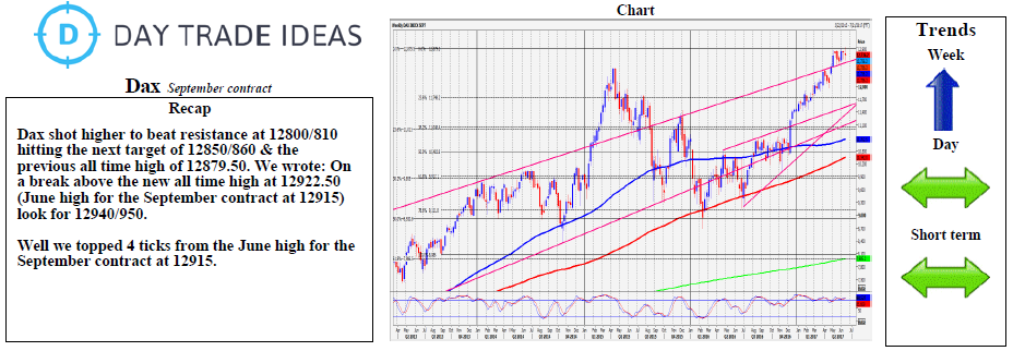 DAX Daily Chart