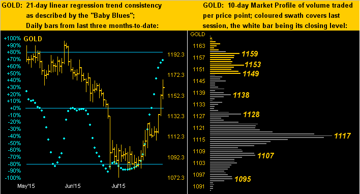 Gold Linear Regression And Market Profile Charts