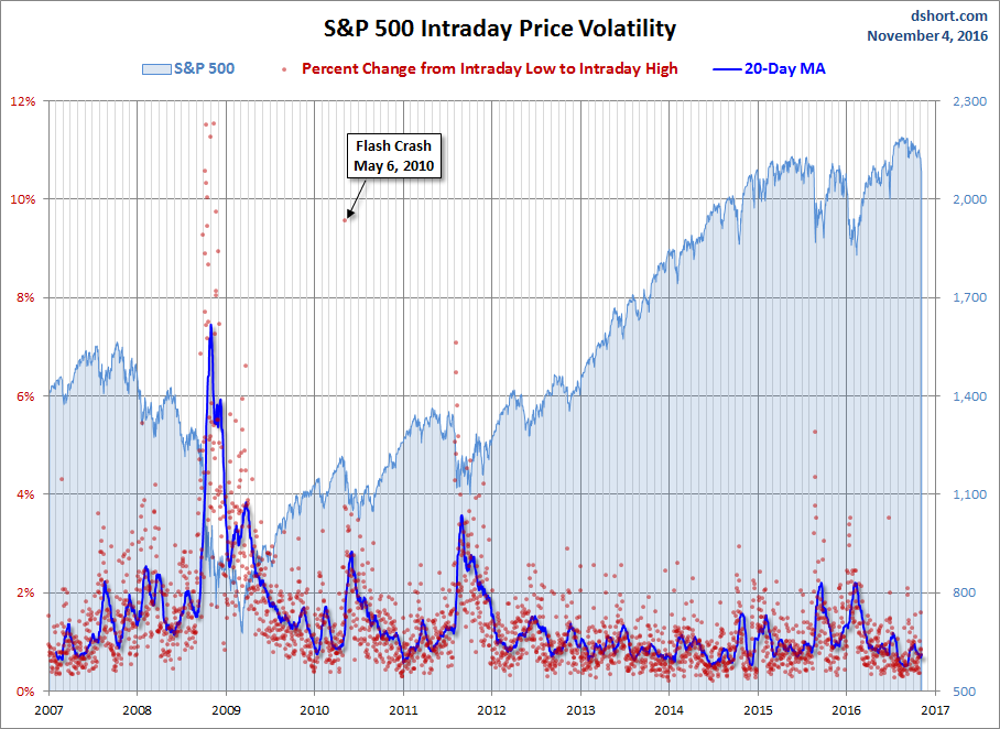S&P 500 Intraday Price Volatility Chart
