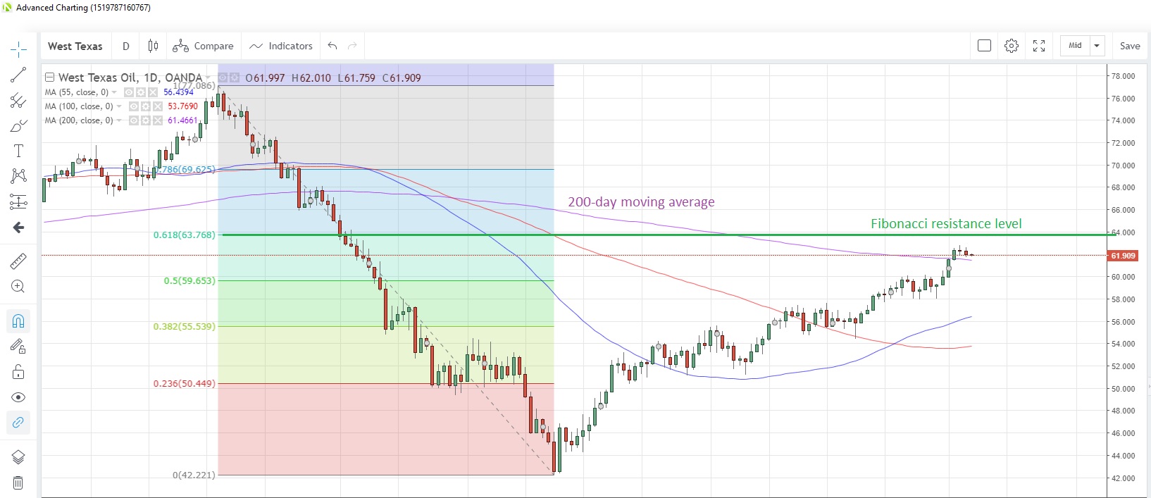 Daily WTI Crude Oil