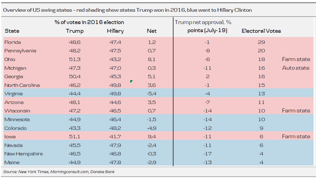 Overview Of US Swing States