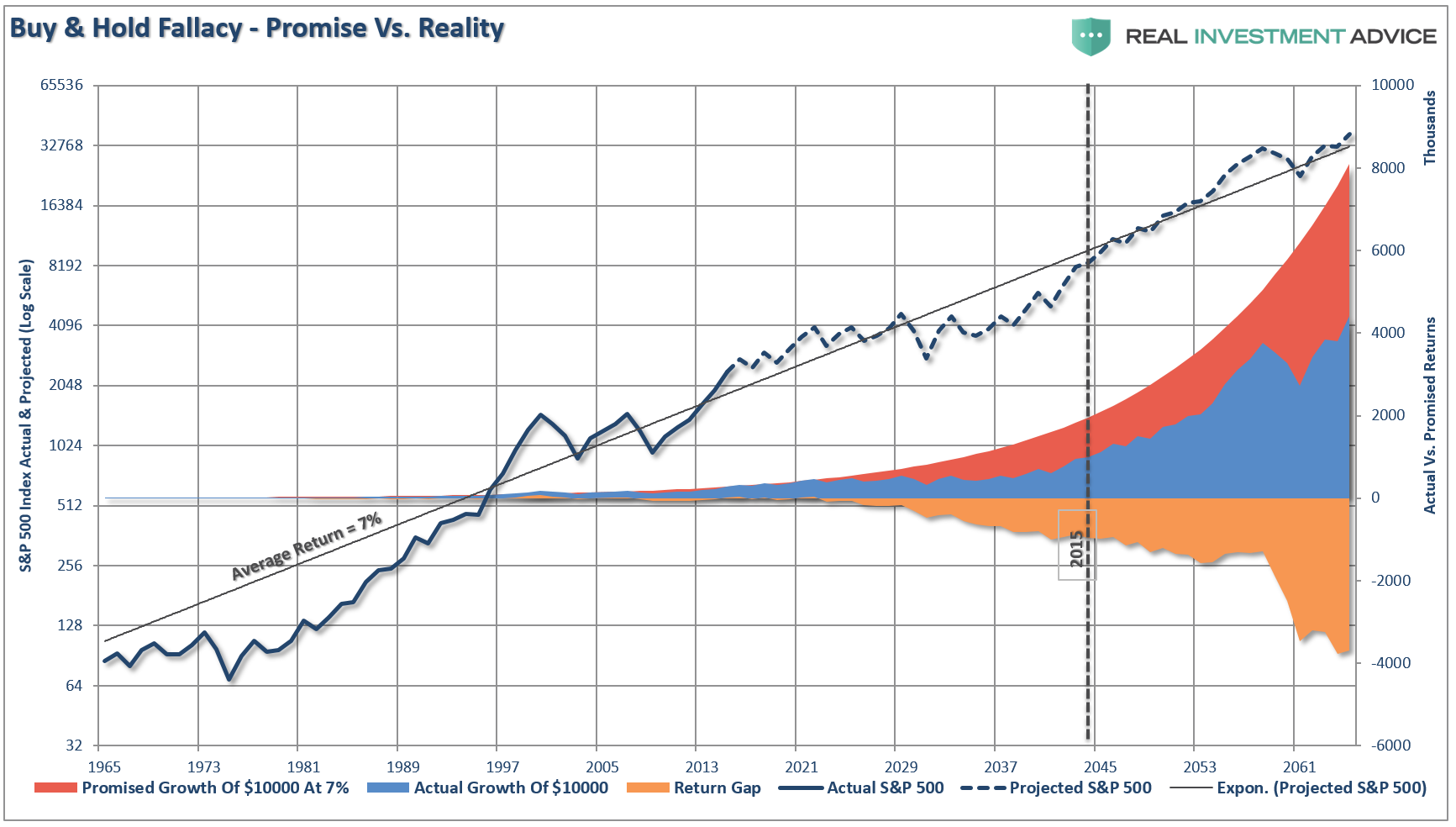 Buy And Hold Fallacy: Promise vs. Reality