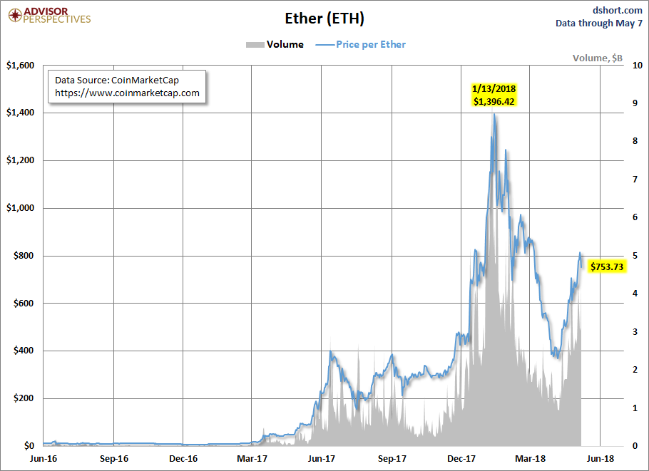 Ethereum Chart