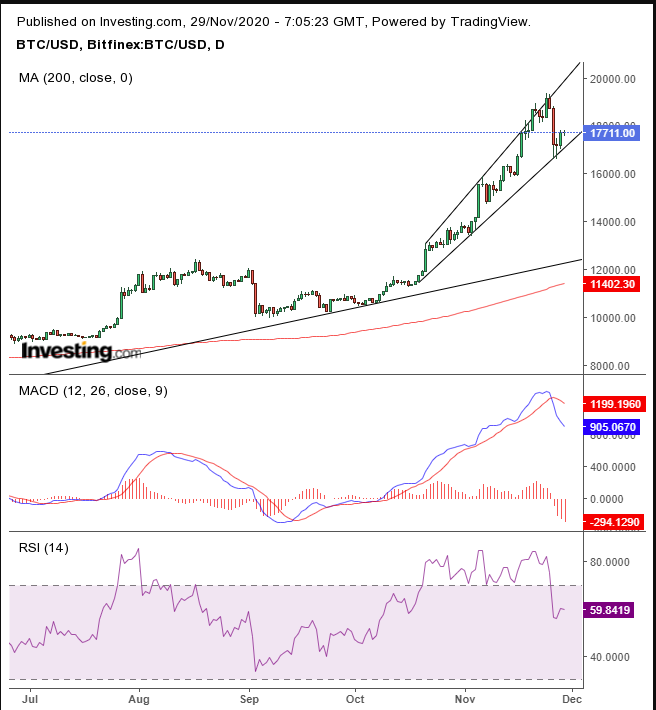 BTC/USD Daily