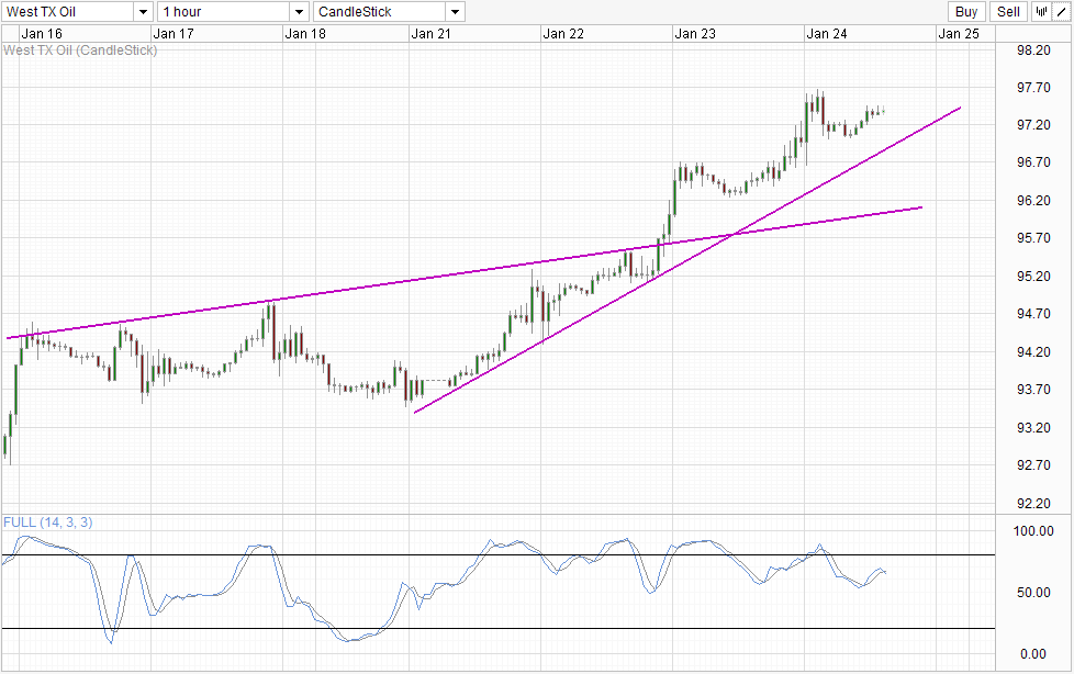 WTI Crude Hourly Chart