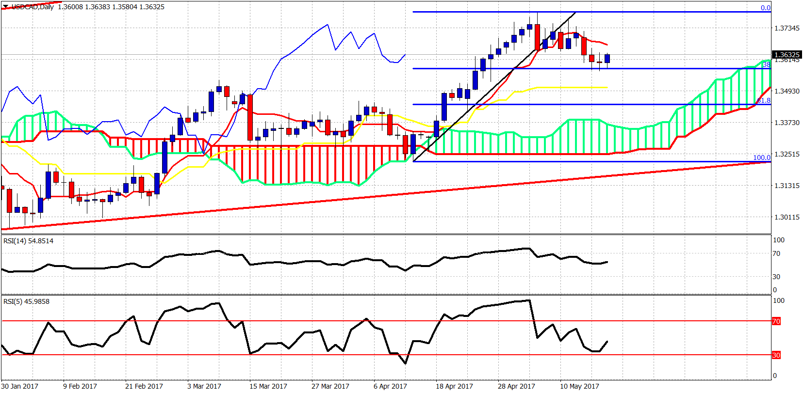 USD/CAD Daily Chart