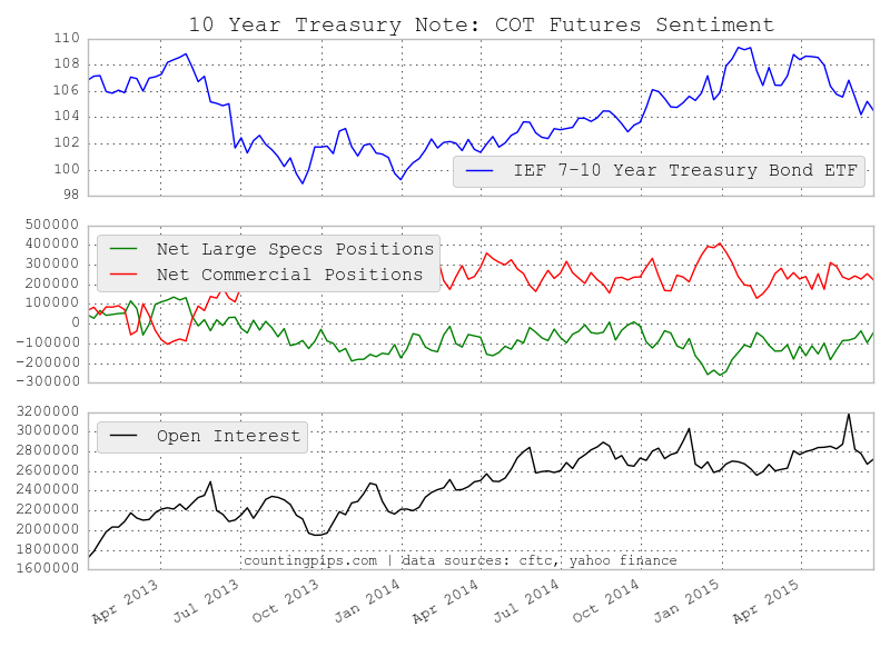 10 Year Treasury Note : COT Futures Sentiment