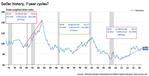 Dollar History 7 Year Cycles
