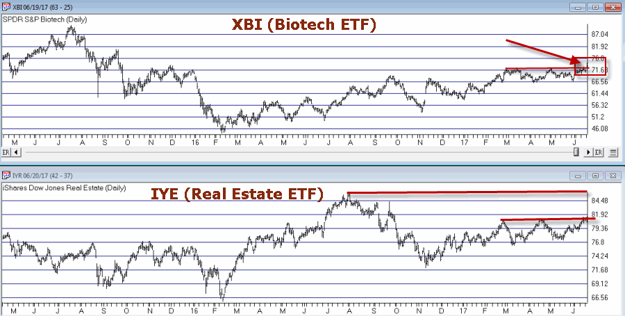 XBI Biotech ETF Chart