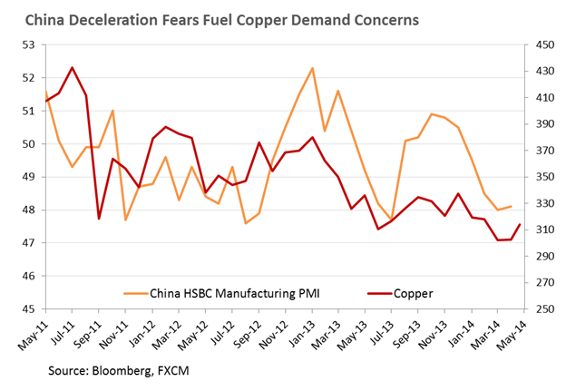 Chinese Manufacturing And Copper