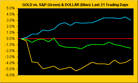 GOLD vs S&P And Dollar: Last 21 Trading Days Chart