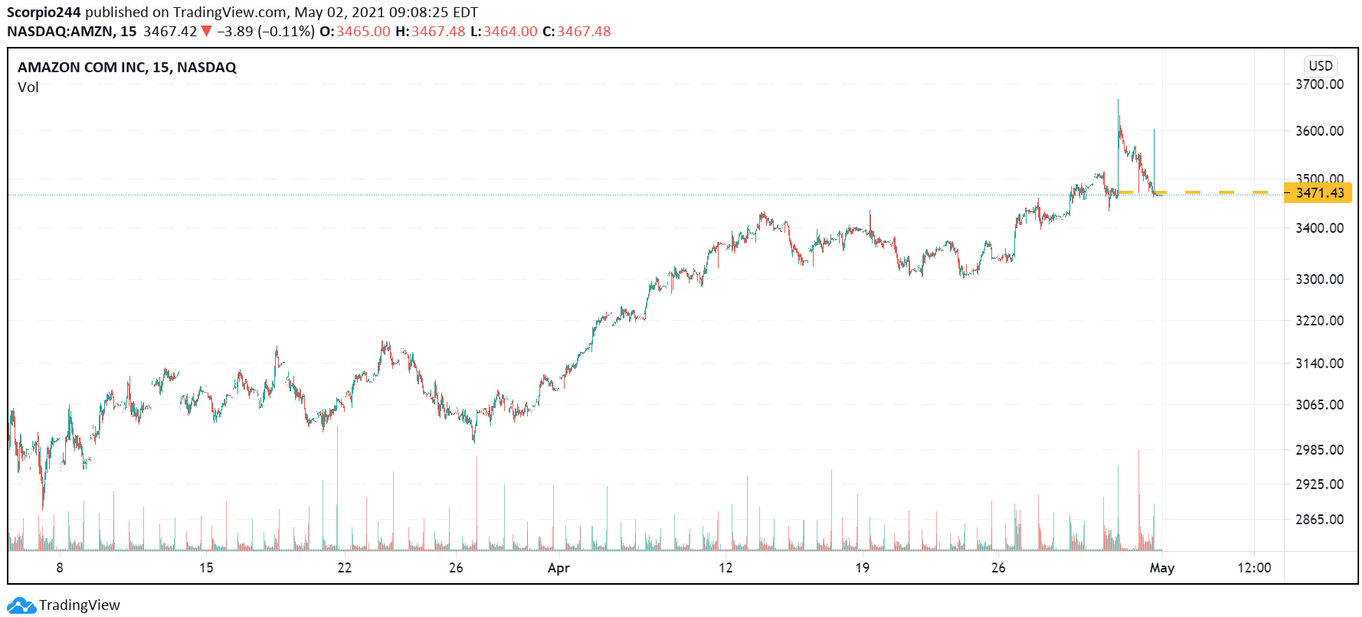 Amazon Inc 15-Min Chart