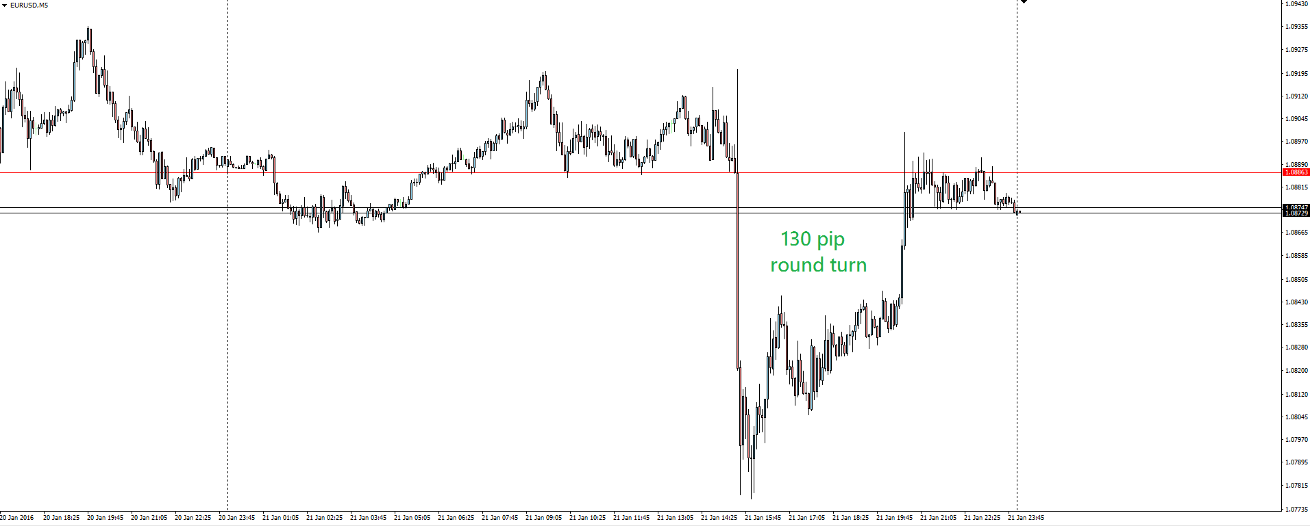 EUR/USD 5-Minute Chart