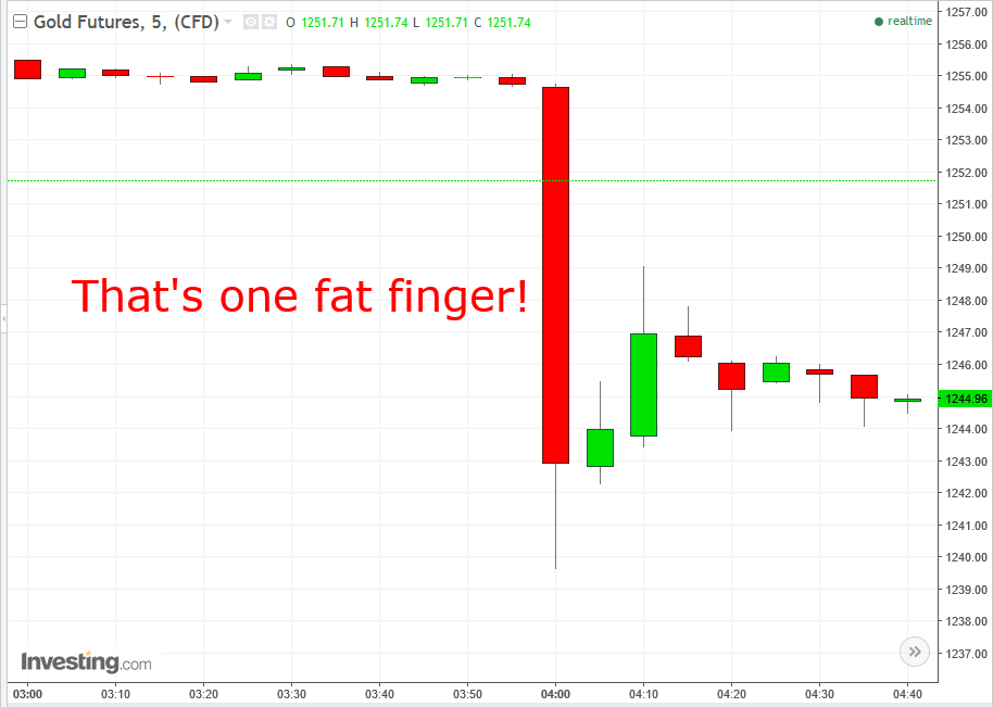 Gold 5-Minute Chart