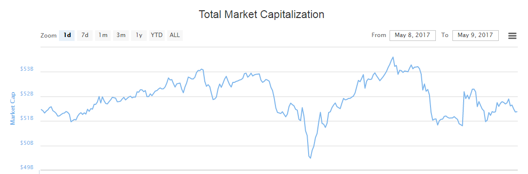 Total Market Capitaliztion of cryptocurrencies