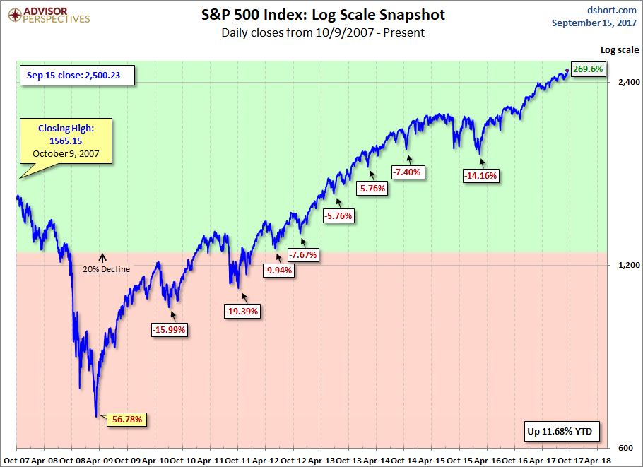 S&P 500 Index Log Scale Sapshot