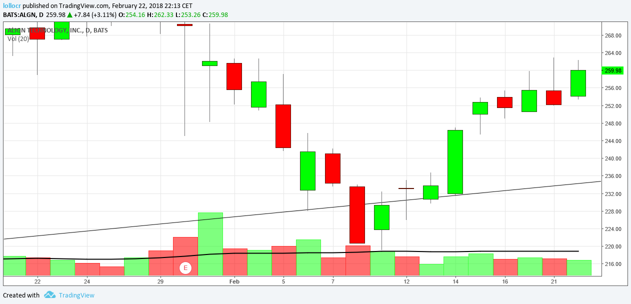 ALGN Daily Chart 