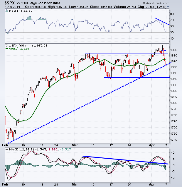 SPX 60 Minute Chart