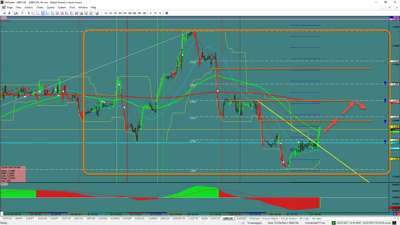 GBP/CHF Chart