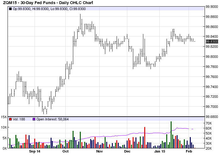 30-day Fed Funds-Daily OHLC Chart